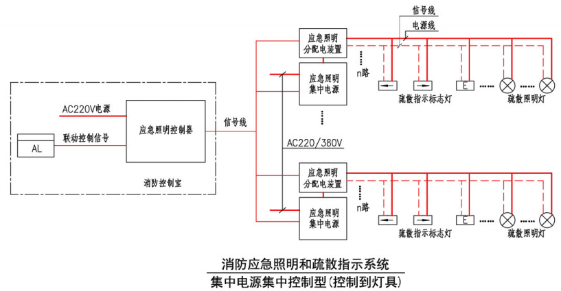 消防应急照明和疏散指示系统（集中电源集中控制型（控制到灯具））