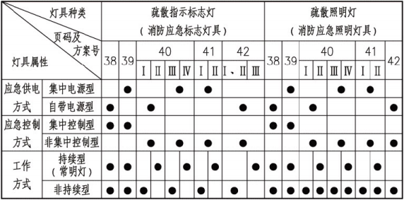 消防应急灯具属性与图示中系统对应关系表