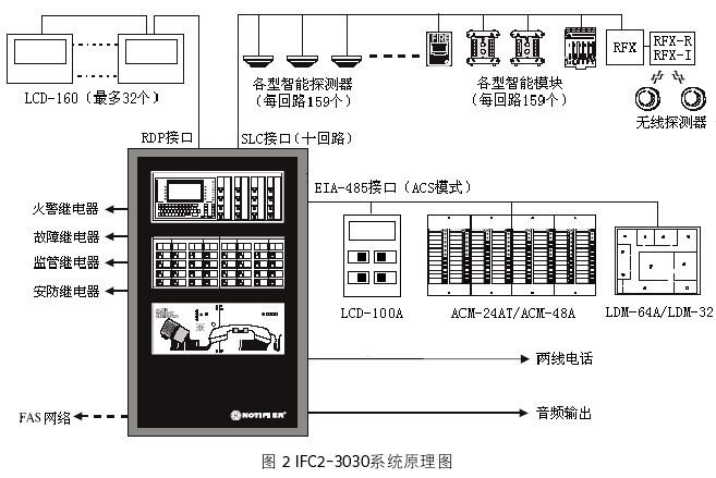 江森 Johnson IFC2-3030智能火灾报警控制器接线图